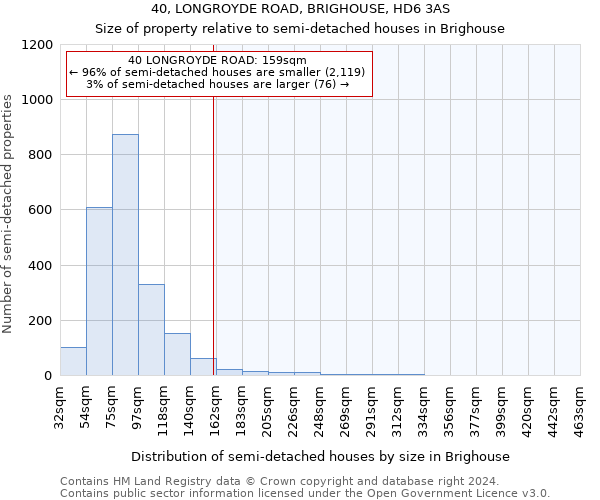 40, LONGROYDE ROAD, BRIGHOUSE, HD6 3AS: Size of property relative to detached houses in Brighouse