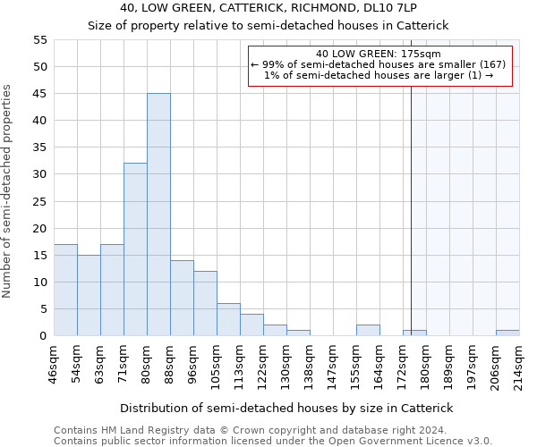 40, LOW GREEN, CATTERICK, RICHMOND, DL10 7LP: Size of property relative to detached houses in Catterick