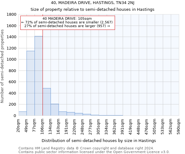 40, MADEIRA DRIVE, HASTINGS, TN34 2NJ: Size of property relative to detached houses in Hastings