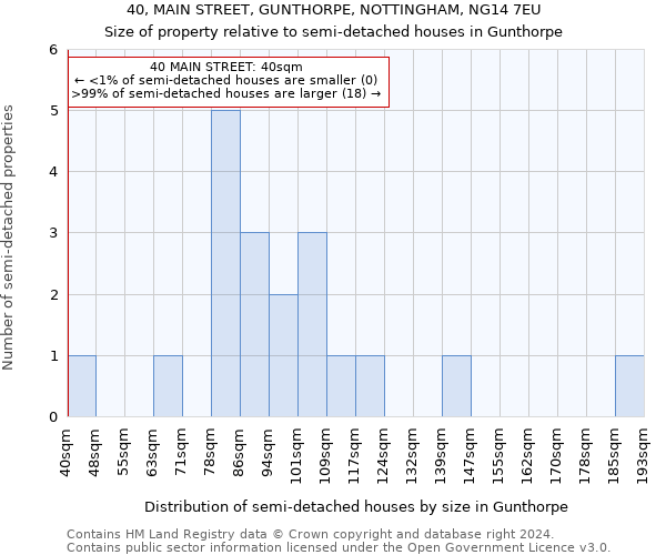 40, MAIN STREET, GUNTHORPE, NOTTINGHAM, NG14 7EU: Size of property relative to detached houses in Gunthorpe