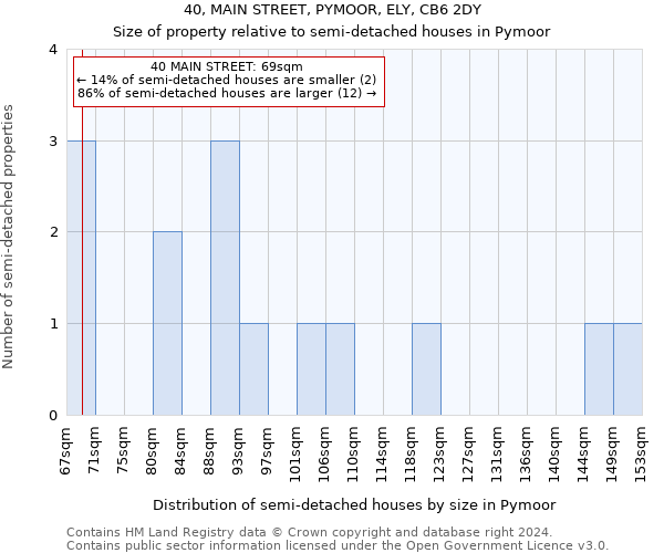 40, MAIN STREET, PYMOOR, ELY, CB6 2DY: Size of property relative to detached houses in Pymoor