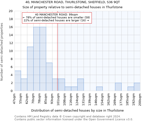 40, MANCHESTER ROAD, THURLSTONE, SHEFFIELD, S36 9QT: Size of property relative to detached houses in Thurlstone