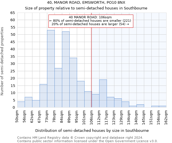 40, MANOR ROAD, EMSWORTH, PO10 8NX: Size of property relative to detached houses in Southbourne