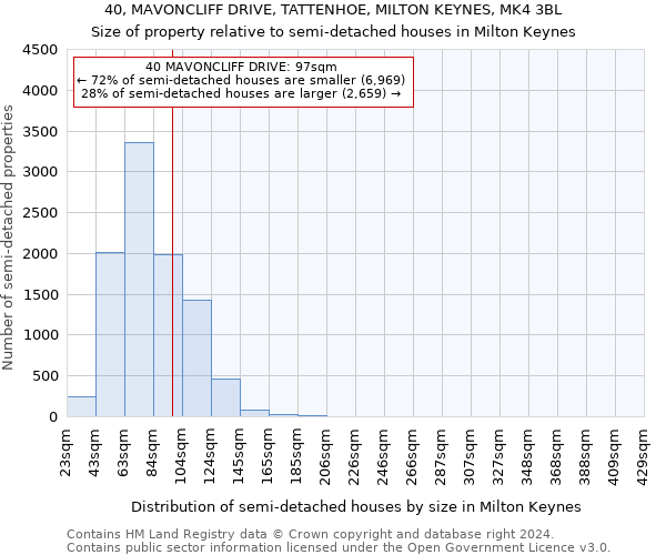 40, MAVONCLIFF DRIVE, TATTENHOE, MILTON KEYNES, MK4 3BL: Size of property relative to detached houses in Milton Keynes