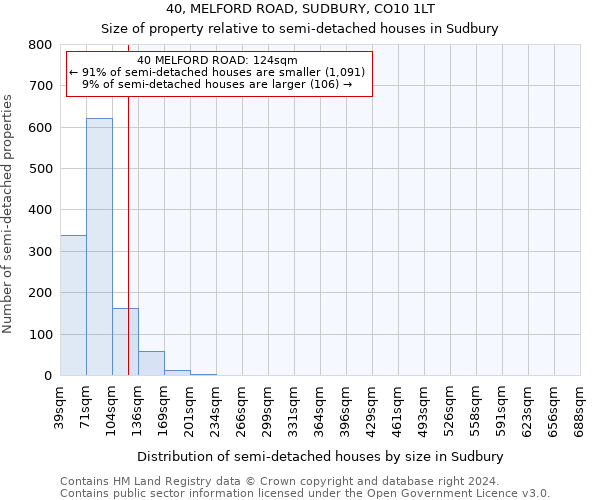 40, MELFORD ROAD, SUDBURY, CO10 1LT: Size of property relative to detached houses in Sudbury