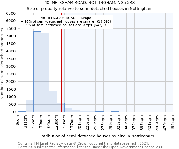 40, MELKSHAM ROAD, NOTTINGHAM, NG5 5RX: Size of property relative to detached houses in Nottingham