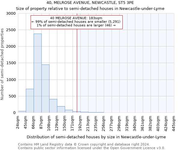 40, MELROSE AVENUE, NEWCASTLE, ST5 3PE: Size of property relative to detached houses in Newcastle-under-Lyme