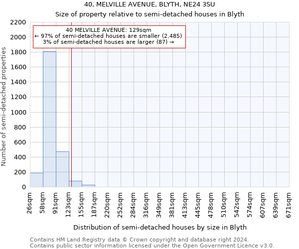 40, MELVILLE AVENUE, BLYTH, NE24 3SU: Size of property relative to detached houses in Blyth