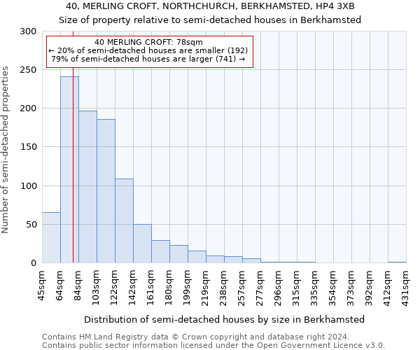 40, MERLING CROFT, NORTHCHURCH, BERKHAMSTED, HP4 3XB: Size of property relative to detached houses in Berkhamsted