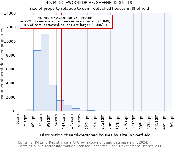 40, MIDDLEWOOD DRIVE, SHEFFIELD, S6 1TS: Size of property relative to detached houses in Sheffield