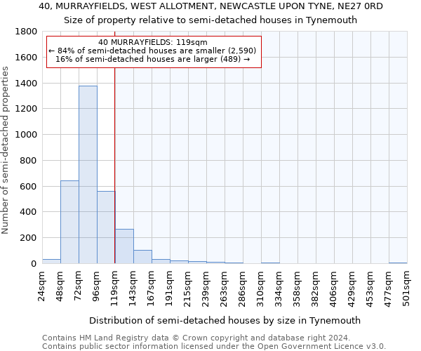 40, MURRAYFIELDS, WEST ALLOTMENT, NEWCASTLE UPON TYNE, NE27 0RD: Size of property relative to detached houses in Tynemouth