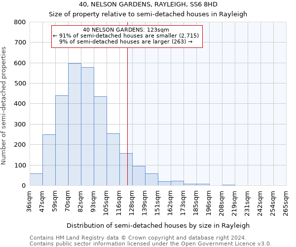 40, NELSON GARDENS, RAYLEIGH, SS6 8HD: Size of property relative to detached houses in Rayleigh