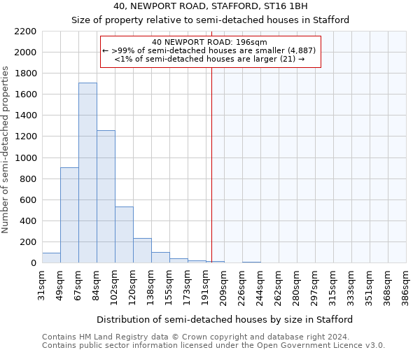 40, NEWPORT ROAD, STAFFORD, ST16 1BH: Size of property relative to detached houses in Stafford