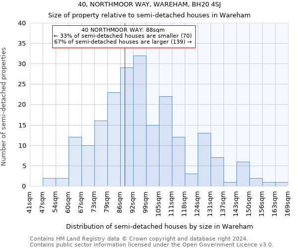 40, NORTHMOOR WAY, WAREHAM, BH20 4SJ: Size of property relative to detached houses in Wareham