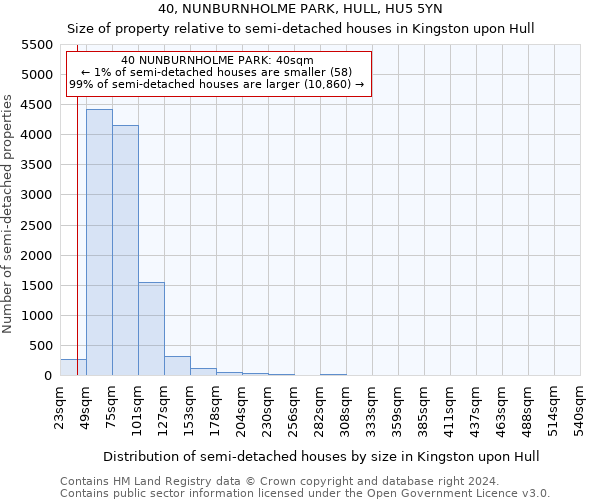 40, NUNBURNHOLME PARK, HULL, HU5 5YN: Size of property relative to detached houses in Kingston upon Hull