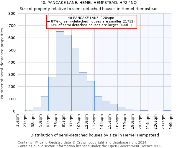 40, PANCAKE LANE, HEMEL HEMPSTEAD, HP2 4NQ: Size of property relative to detached houses in Hemel Hempstead