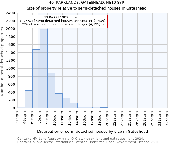 40, PARKLANDS, GATESHEAD, NE10 8YP: Size of property relative to detached houses in Gateshead