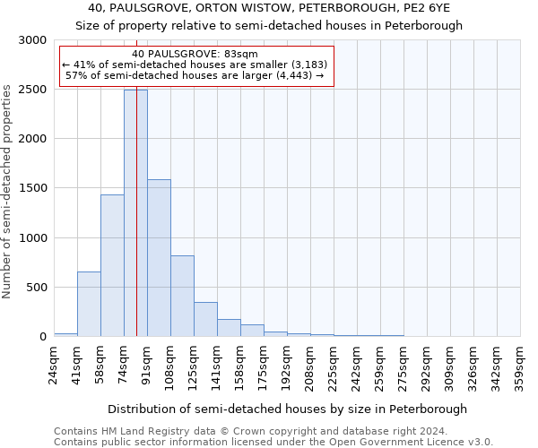 40, PAULSGROVE, ORTON WISTOW, PETERBOROUGH, PE2 6YE: Size of property relative to detached houses in Peterborough
