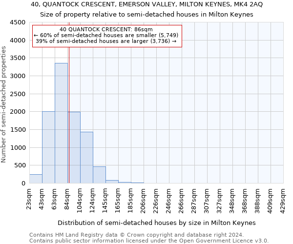 40, QUANTOCK CRESCENT, EMERSON VALLEY, MILTON KEYNES, MK4 2AQ: Size of property relative to detached houses in Milton Keynes