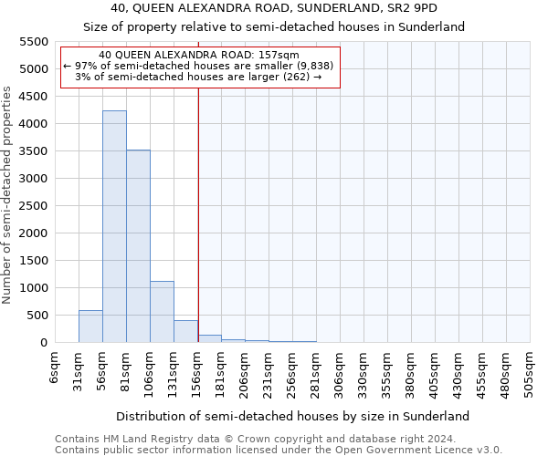 40, QUEEN ALEXANDRA ROAD, SUNDERLAND, SR2 9PD: Size of property relative to detached houses in Sunderland