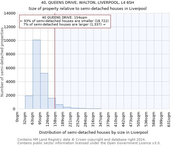 40, QUEENS DRIVE, WALTON, LIVERPOOL, L4 6SH: Size of property relative to detached houses in Liverpool