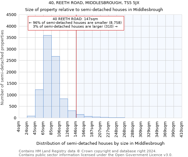 40, REETH ROAD, MIDDLESBROUGH, TS5 5JX: Size of property relative to detached houses in Middlesbrough