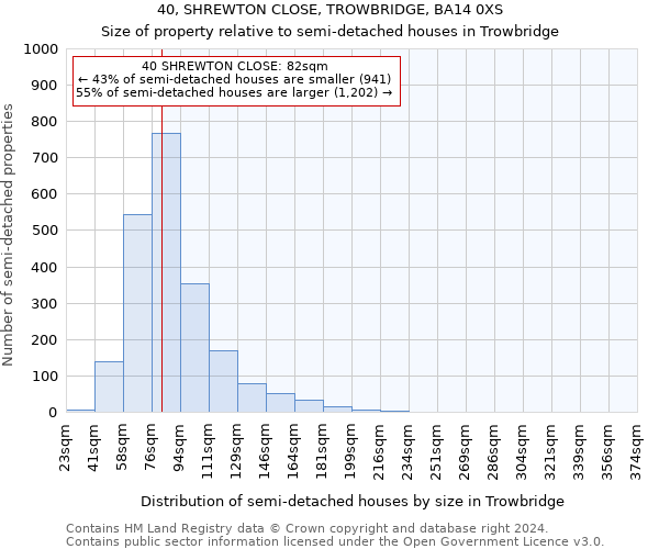 40, SHREWTON CLOSE, TROWBRIDGE, BA14 0XS: Size of property relative to detached houses in Trowbridge