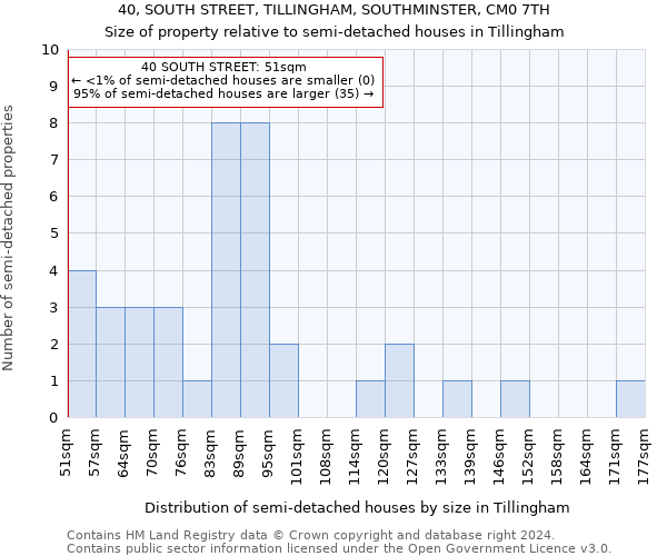 40, SOUTH STREET, TILLINGHAM, SOUTHMINSTER, CM0 7TH: Size of property relative to detached houses in Tillingham