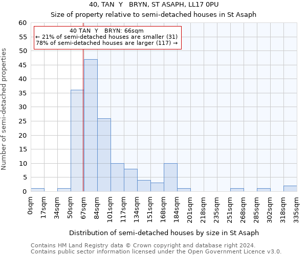 40, TAN  Y   BRYN, ST ASAPH, LL17 0PU: Size of property relative to detached houses in St Asaph