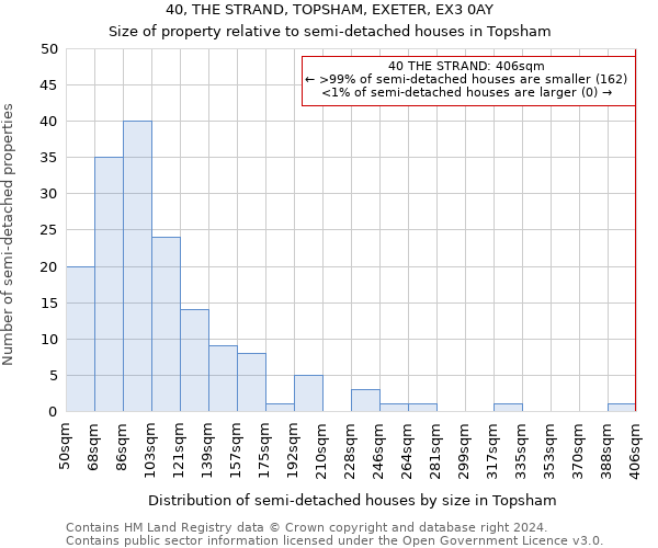 40, THE STRAND, TOPSHAM, EXETER, EX3 0AY: Size of property relative to detached houses in Topsham