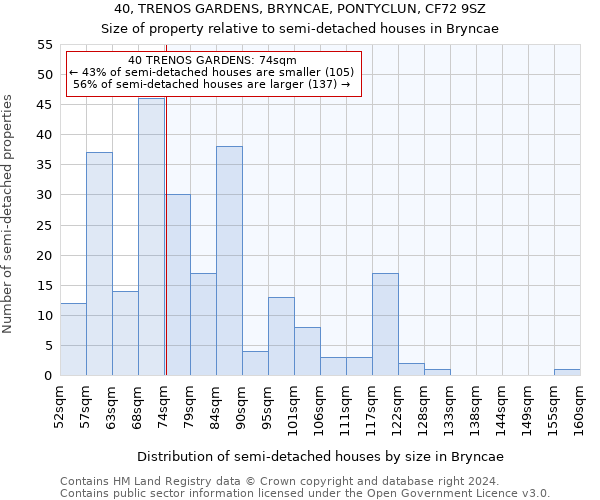 40, TRENOS GARDENS, BRYNCAE, PONTYCLUN, CF72 9SZ: Size of property relative to detached houses in Bryncae