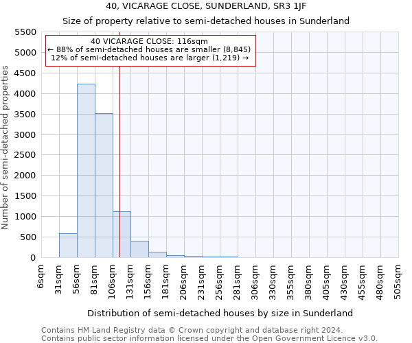 40, VICARAGE CLOSE, SUNDERLAND, SR3 1JF: Size of property relative to detached houses in Sunderland