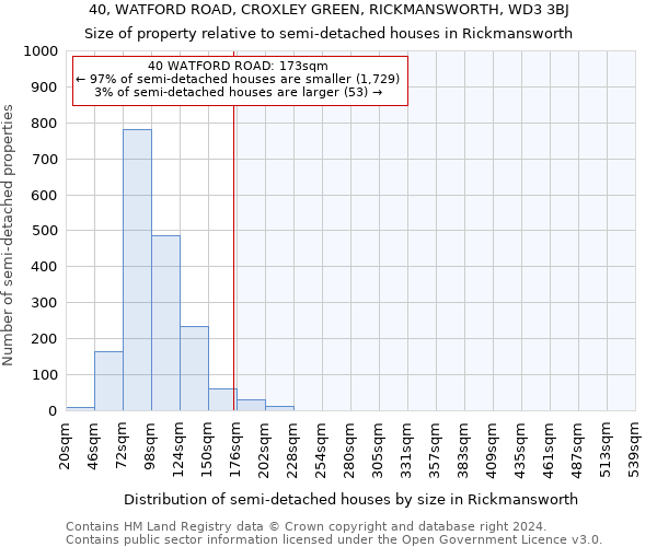 40, WATFORD ROAD, CROXLEY GREEN, RICKMANSWORTH, WD3 3BJ: Size of property relative to detached houses in Rickmansworth