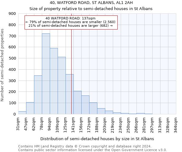 40, WATFORD ROAD, ST ALBANS, AL1 2AH: Size of property relative to detached houses in St Albans