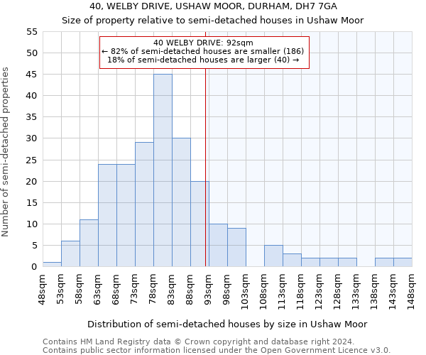 40, WELBY DRIVE, USHAW MOOR, DURHAM, DH7 7GA: Size of property relative to detached houses in Ushaw Moor