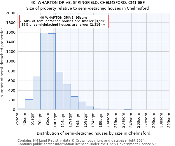 40, WHARTON DRIVE, SPRINGFIELD, CHELMSFORD, CM1 6BF: Size of property relative to detached houses in Chelmsford