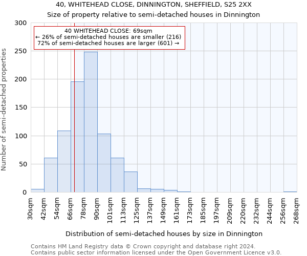 40, WHITEHEAD CLOSE, DINNINGTON, SHEFFIELD, S25 2XX: Size of property relative to detached houses in Dinnington