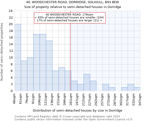 40, WOODCHESTER ROAD, DORRIDGE, SOLIHULL, B93 8EW: Size of property relative to detached houses in Dorridge