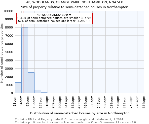 40, WOODLANDS, GRANGE PARK, NORTHAMPTON, NN4 5FX: Size of property relative to detached houses in Northampton