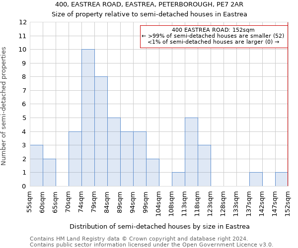 400, EASTREA ROAD, EASTREA, PETERBOROUGH, PE7 2AR: Size of property relative to detached houses in Eastrea