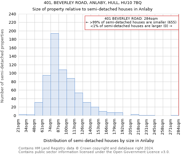 401, BEVERLEY ROAD, ANLABY, HULL, HU10 7BQ: Size of property relative to detached houses in Anlaby