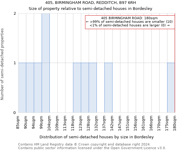 405, BIRMINGHAM ROAD, REDDITCH, B97 6RH: Size of property relative to detached houses in Bordesley