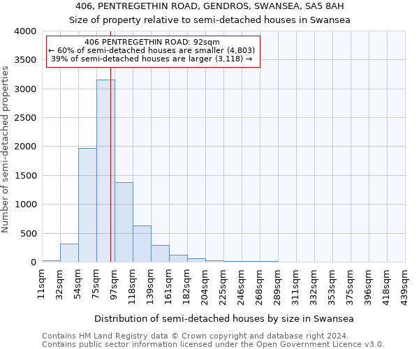 406, PENTREGETHIN ROAD, GENDROS, SWANSEA, SA5 8AH: Size of property relative to detached houses in Swansea