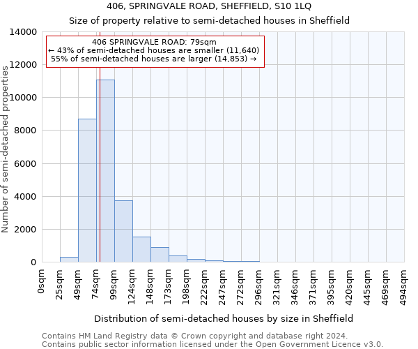 406, SPRINGVALE ROAD, SHEFFIELD, S10 1LQ: Size of property relative to detached houses in Sheffield