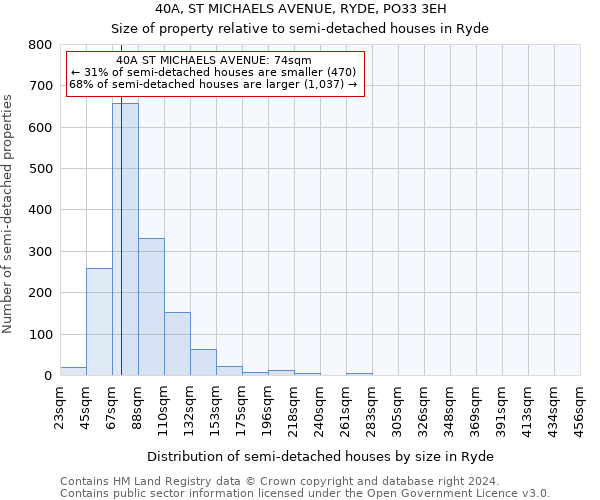 40A, ST MICHAELS AVENUE, RYDE, PO33 3EH: Size of property relative to detached houses in Ryde