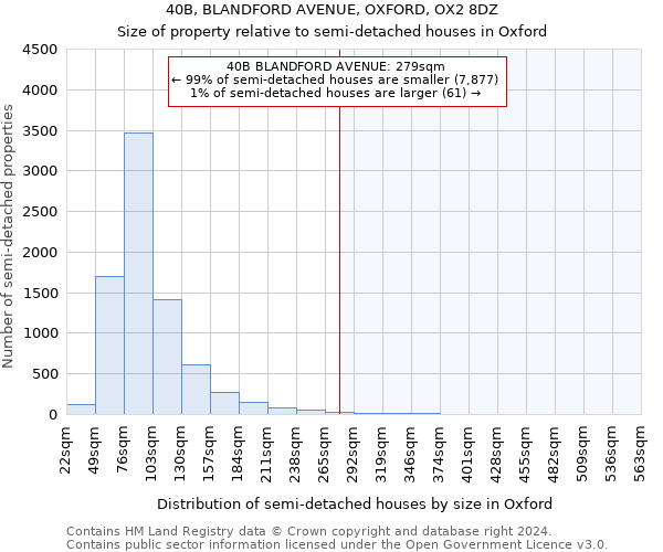 40B, BLANDFORD AVENUE, OXFORD, OX2 8DZ: Size of property relative to detached houses in Oxford