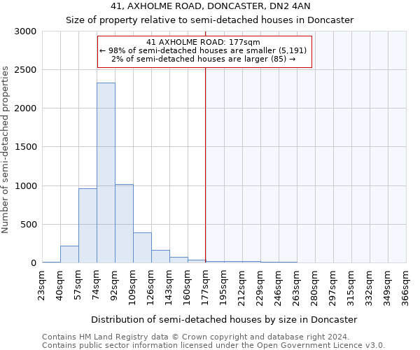 41, AXHOLME ROAD, DONCASTER, DN2 4AN: Size of property relative to detached houses in Doncaster