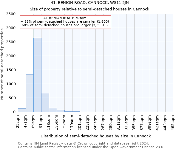 41, BENION ROAD, CANNOCK, WS11 5JN: Size of property relative to detached houses in Cannock