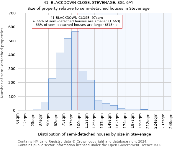 41, BLACKDOWN CLOSE, STEVENAGE, SG1 6AY: Size of property relative to detached houses in Stevenage