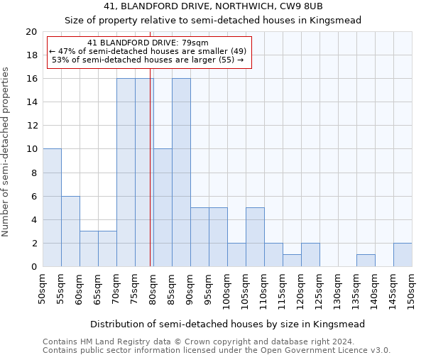 41, BLANDFORD DRIVE, NORTHWICH, CW9 8UB: Size of property relative to detached houses in Kingsmead